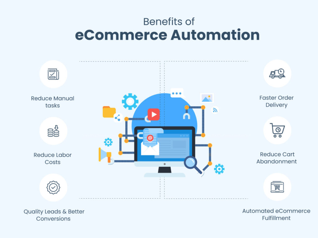 Ecommerce Automation Software Feature image